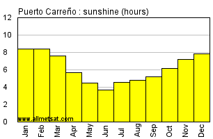 Puerto Carreno Colombia Annual Precipitation Graph